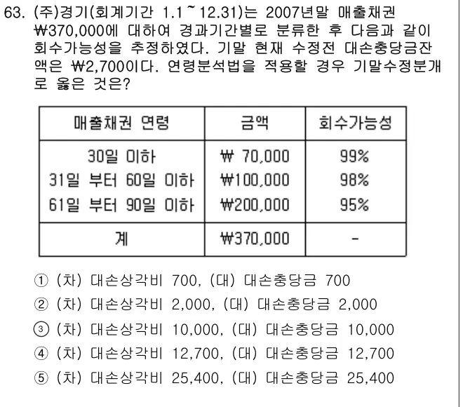 2008년 회계원리 63번 문제 (보기 포함 이미지)