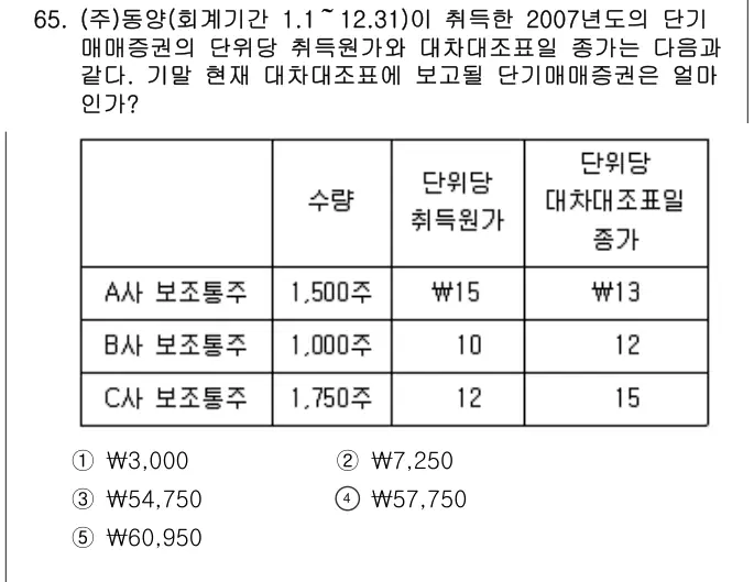2008년 회계원리 65번 문제 (보기 포함 이미지)